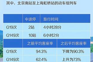 蜕变！火箭本赛季仅用21场比赛就取12胜 上赛季用50场